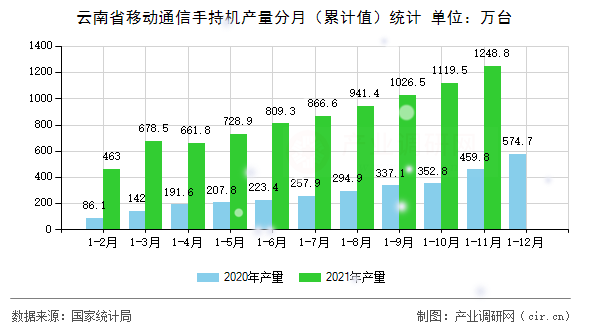 云南省移動通信手持機產量分月（累計值）統(tǒng)計