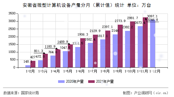 安徽省微型計算機設備產量分月(累計值)統(tǒng)計 安徽省微型計算機設備產量分月(累計值)統(tǒng)計