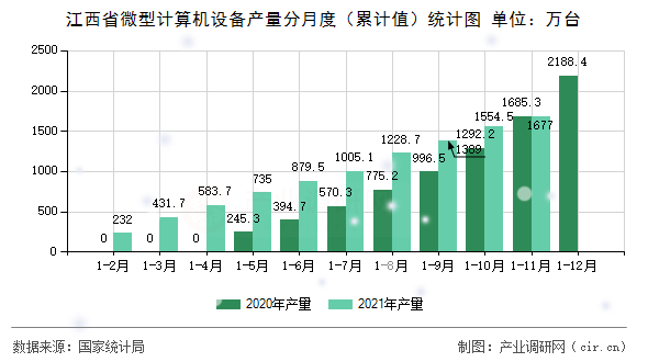 江西省微型計(jì)算機(jī)設(shè)備產(chǎn)量分月度(累計(jì)值)統(tǒng)計(jì)圖 江西省微型計(jì)算機(jī)設(shè)備產(chǎn)量分月度(累計(jì)值)統(tǒng)計(jì)圖