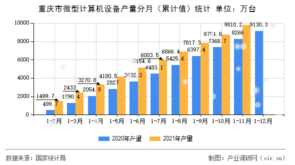 重慶市微型計(jì)算機(jī)設(shè)備產(chǎn)量分月(累計(jì)值)統(tǒng)計(jì) 重慶市微型計(jì)算機(jī)設(shè)備產(chǎn)量分月(累計(jì)值)統(tǒng)計(jì)