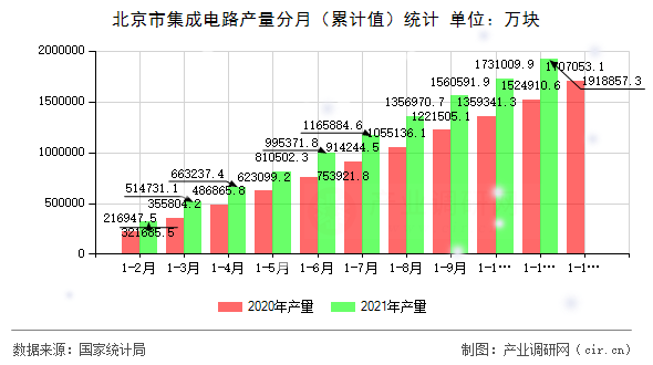 北京市集成電路產(chǎn)量分月(累計值)統(tǒng)計 北京市集成電路產(chǎn)量分月(累計值)統(tǒng)計