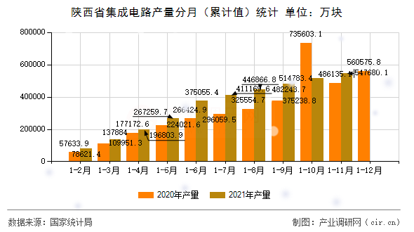 陜西省集成電路產(chǎn)量分月(累計值)統(tǒng)計 陜西省集成電路產(chǎn)量分月(累計值)統(tǒng)計