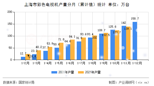 上海市彩色電視機(jī)產(chǎn)量分月（累計(jì)值）統(tǒng)計(jì)