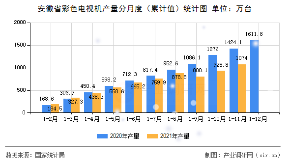 安徽省彩色電視機產(chǎn)量分月度（累計值）統(tǒng)計圖