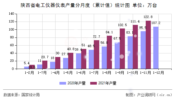 陜西省電工儀器儀表產量分月度(累計值)統(tǒng)計圖 陜西省電工儀器儀表產量分月度(累計值)統(tǒng)計圖