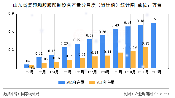 山東省復印和膠版印制設備產(chǎn)量分月度（累計值）統(tǒng)計圖