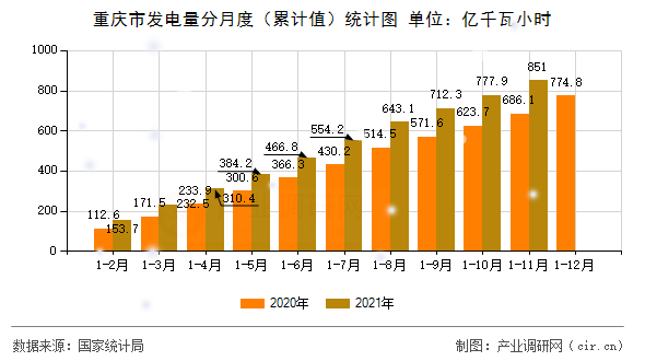重慶市發(fā)電量分月度(累計(jì)值)統(tǒng)計(jì)圖 重慶市發(fā)電量分月度(累計(jì)值)統(tǒng)計(jì)圖