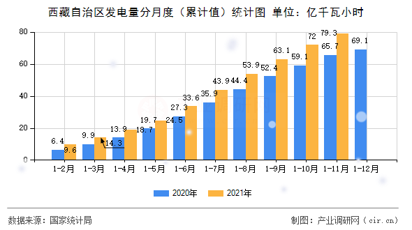 西藏自治區(qū)發(fā)電量分月度（累計值）統(tǒng)計圖