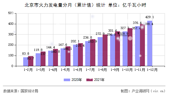 北京市火力發(fā)電量分月（累計值）統(tǒng)計