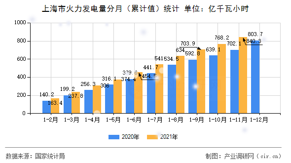 上海市火力發(fā)電量分月(累計(jì)值)統(tǒng)計(jì) 上海市火力發(fā)電量分月(累計(jì)值)統(tǒng)計(jì)