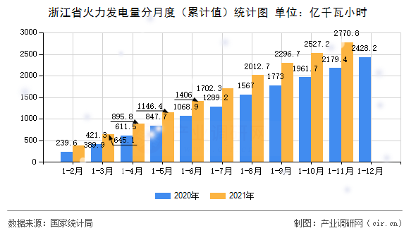 浙江省火力發(fā)電量分月度(累計(jì)值)統(tǒng)計(jì)圖 浙江省火力發(fā)電量分月度(累計(jì)值)統(tǒng)計(jì)圖