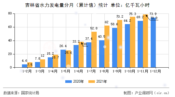 吉林省水力發(fā)電量分月（累計值）統(tǒng)計
