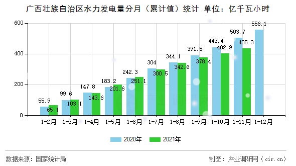廣西壯族自治區(qū)水力發(fā)電量分月（累計(jì)值）統(tǒng)計(jì)