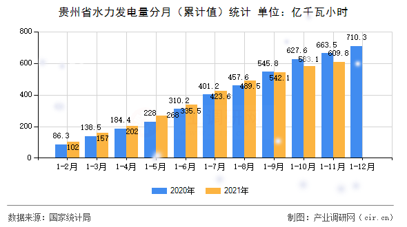 貴州省水力發(fā)電量分月(累計(jì)值)統(tǒng)計(jì) 貴州省水力發(fā)電量分月(累計(jì)值)統(tǒng)計(jì)