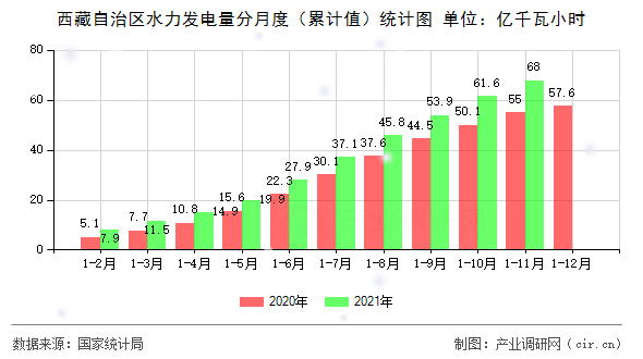 西藏自治區(qū)水力發(fā)電量分月度（累計值）統(tǒng)計圖