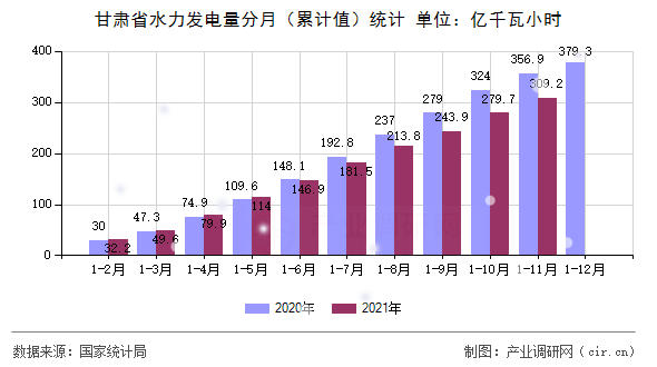 甘肅省水力發(fā)電量分月(累計(jì)值)統(tǒng)計(jì) 甘肅省水力發(fā)電量分月(累計(jì)值)統(tǒng)計(jì)
