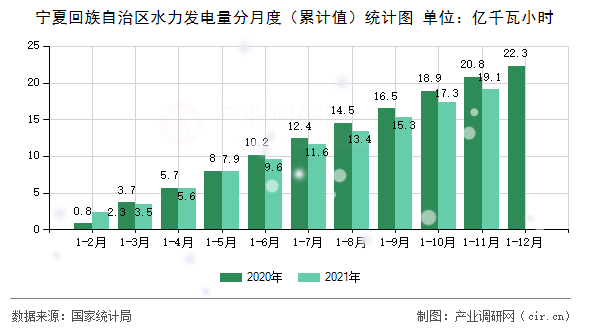 寧夏回族自治區(qū)水力發(fā)電量分月度(累計值)統(tǒng)計圖 寧夏回族自治區(qū)水力發(fā)電量分月度(累計值)統(tǒng)計圖