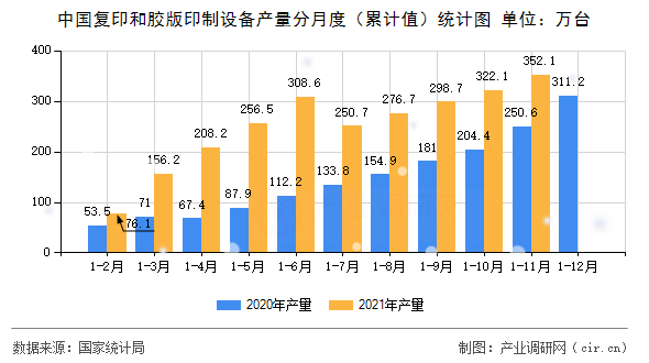 中國復(fù)印和膠版印制設(shè)備產(chǎn)量分月度(累計(jì)值)統(tǒng)計(jì)圖 中國復(fù)印和膠版印制設(shè)備產(chǎn)量分月度(累計(jì)值)統(tǒng)計(jì)圖