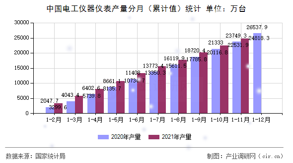 中國(guó)電工儀器儀表產(chǎn)量分月(累計(jì)值)統(tǒng)計(jì) 中國(guó)電工儀器儀表產(chǎn)量分月(累計(jì)值)統(tǒng)計(jì)