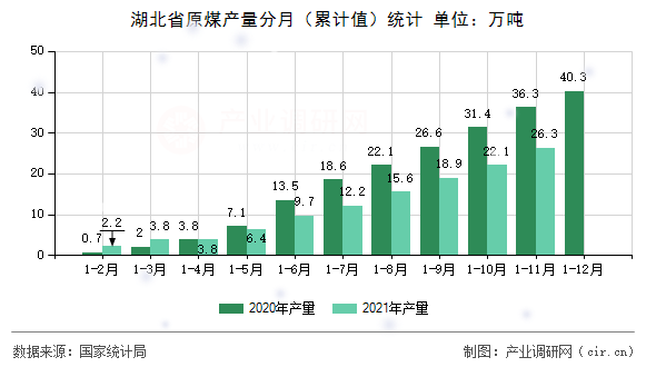 湖北省原煤產(chǎn)量分月(累計(jì)值)統(tǒng)計(jì) 湖北省原煤產(chǎn)量分月(累計(jì)值)統(tǒng)計(jì)