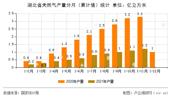 湖北省天然氣產(chǎn)量分月(累計值)統(tǒng)計 湖北省天然氣產(chǎn)量分月(累計值)統(tǒng)計