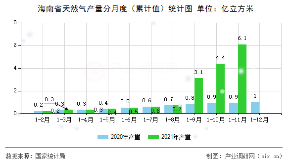 海南省天然氣產(chǎn)量分月度（累計(jì)值）統(tǒng)計(jì)圖