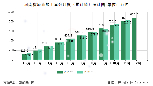 河南省原油加工量分月度(累計值)統(tǒng)計圖 河南省原油加工量分月度(累計值)統(tǒng)計圖