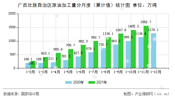 廣西壯族自治區(qū)原油加工量分月度(累計(jì)值)統(tǒng)計(jì)圖 廣西壯族自治區(qū)原油加工量分月度(累計(jì)值)統(tǒng)計(jì)圖