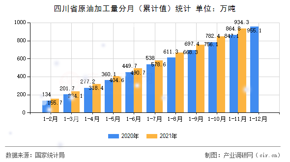 四川省原油加工量分月(累計值)統(tǒng)計 四川省原油加工量分月(累計值)統(tǒng)計