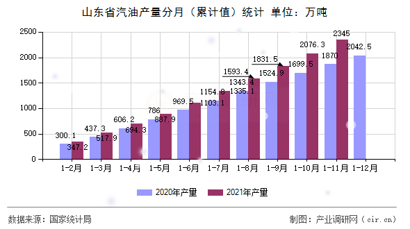 山東省汽油產(chǎn)量分月(累計值)統(tǒng)計 山東省汽油產(chǎn)量分月(累計值)統(tǒng)計