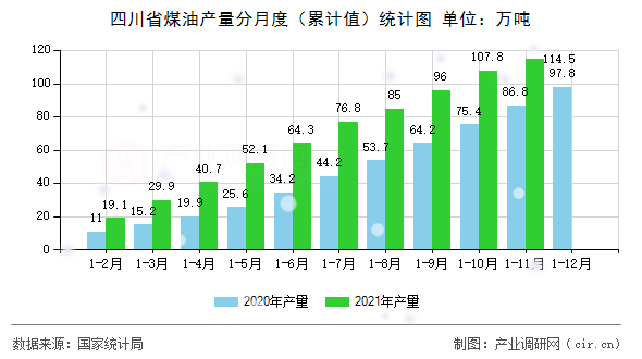 四川省煤油產量分月度(累計值)統計圖 四川省煤油產量分月度(累計值)統計圖