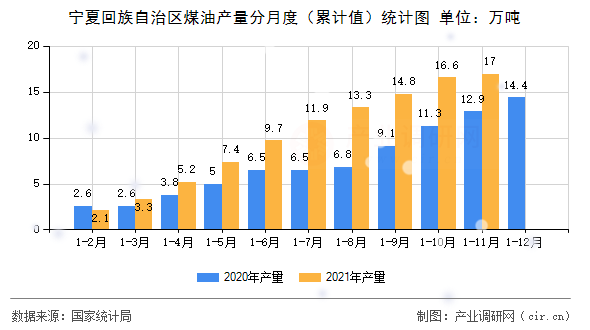 寧夏回族自治區(qū)煤油產(chǎn)量分月度(累計(jì)值)統(tǒng)計(jì)圖 寧夏回族自治區(qū)煤油產(chǎn)量分月度(累計(jì)值)統(tǒng)計(jì)圖