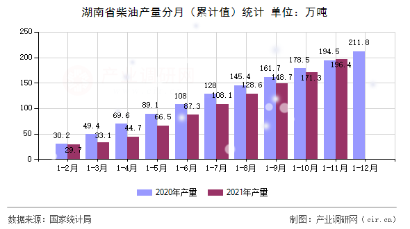 湖南省柴油產(chǎn)量分月(累計值)統(tǒng)計 湖南省柴油產(chǎn)量分月(累計值)統(tǒng)計