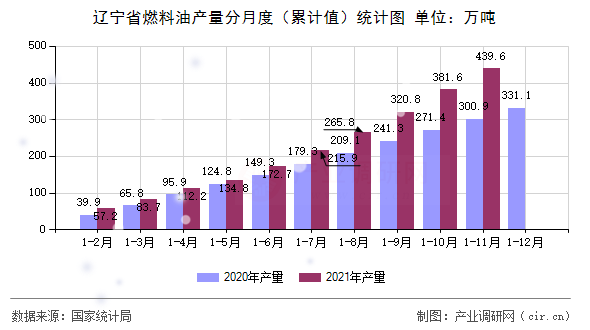 遼寧省燃料油產(chǎn)量分月度(累計(jì)值)統(tǒng)計(jì)圖 遼寧省燃料油產(chǎn)量分月度(累計(jì)值)統(tǒng)計(jì)圖