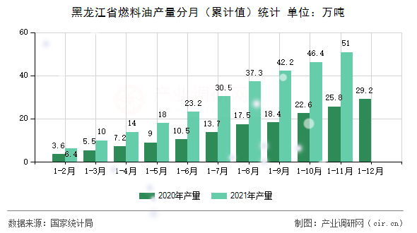黑龍江省燃料油產(chǎn)量分月(累計值)統(tǒng)計 黑龍江省燃料油產(chǎn)量分月(累計值)統(tǒng)計
