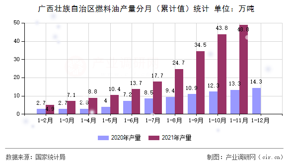 廣西壯族自治區(qū)燃料油產(chǎn)量分月(累計值)統(tǒng)計 廣西壯族自治區(qū)燃料油產(chǎn)量分月(累計值)統(tǒng)計
