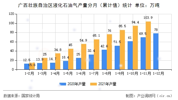 廣西壯族自治區(qū)液化石油氣產(chǎn)量分月(累計值)統(tǒng)計 廣西壯族自治區(qū)液化石油氣產(chǎn)量分月(累計值)統(tǒng)計