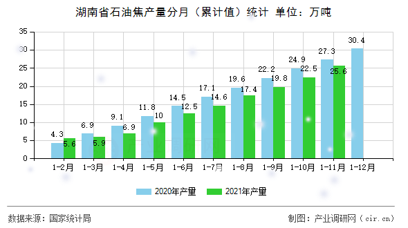 湖南省石油焦產量分月(累計值)統(tǒng)計 湖南省石油焦產量分月(累計值)統(tǒng)計