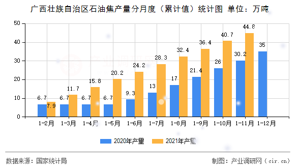 廣西壯族自治區(qū)石油焦產(chǎn)量分月度(累計(jì)值)統(tǒng)計(jì)圖 廣西壯族自治區(qū)石油焦產(chǎn)量分月度(累計(jì)值)統(tǒng)計(jì)圖