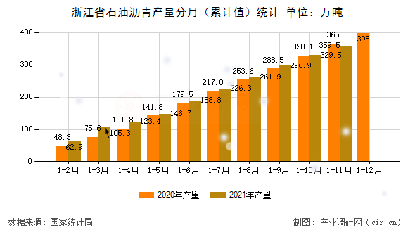 浙江省石油瀝青產(chǎn)量分月(累計(jì)值)統(tǒng)計(jì) 浙江省石油瀝青產(chǎn)量分月(累計(jì)值)統(tǒng)計(jì)