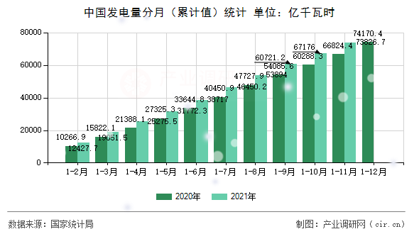 中國發(fā)電量分月（累計值）統(tǒng)計