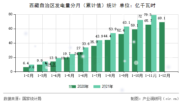 西藏自治區(qū)發(fā)電量分月(累計值)統(tǒng)計 西藏自治區(qū)發(fā)電量分月(累計值)統(tǒng)計