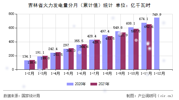 吉林省火力發(fā)電量分月(累計值)統(tǒng)計 吉林省火力發(fā)電量分月(累計值)統(tǒng)計