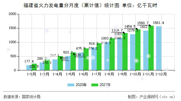 福建省火力發(fā)電量分月度(累計值)統(tǒng)計圖 福建省火力發(fā)電量分月度(累計值)統(tǒng)計圖
