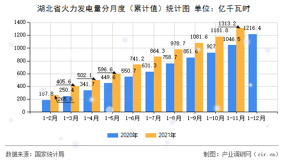 湖北省火力發(fā)電量分月度（累計值）統(tǒng)計圖