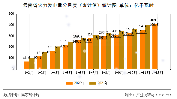 云南省火力發(fā)電量分月度(累計(jì)值)統(tǒng)計(jì)圖 云南省火力發(fā)電量分月度(累計(jì)值)統(tǒng)計(jì)圖