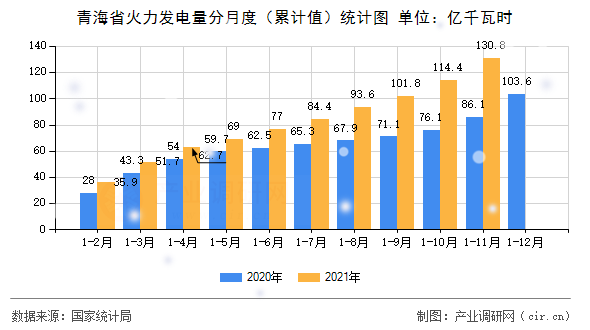 青海省火力發(fā)電量分月度(累計值)統(tǒng)計圖 青海省火力發(fā)電量分月度(累計值)統(tǒng)計圖