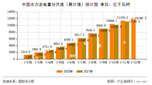 中國水力發(fā)電量分月度(累計(jì)值)統(tǒng)計(jì)圖 中國水力發(fā)電量分月度(累計(jì)值)統(tǒng)計(jì)圖