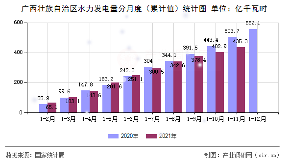 廣西壯族自治區(qū)水力發(fā)電量分月度(累計值)統(tǒng)計圖 廣西壯族自治區(qū)水力發(fā)電量分月度(累計值)統(tǒng)計圖