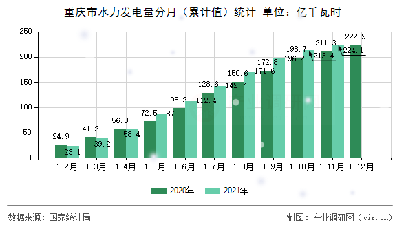 重慶市水力發(fā)電量分月（累計值）統(tǒng)計